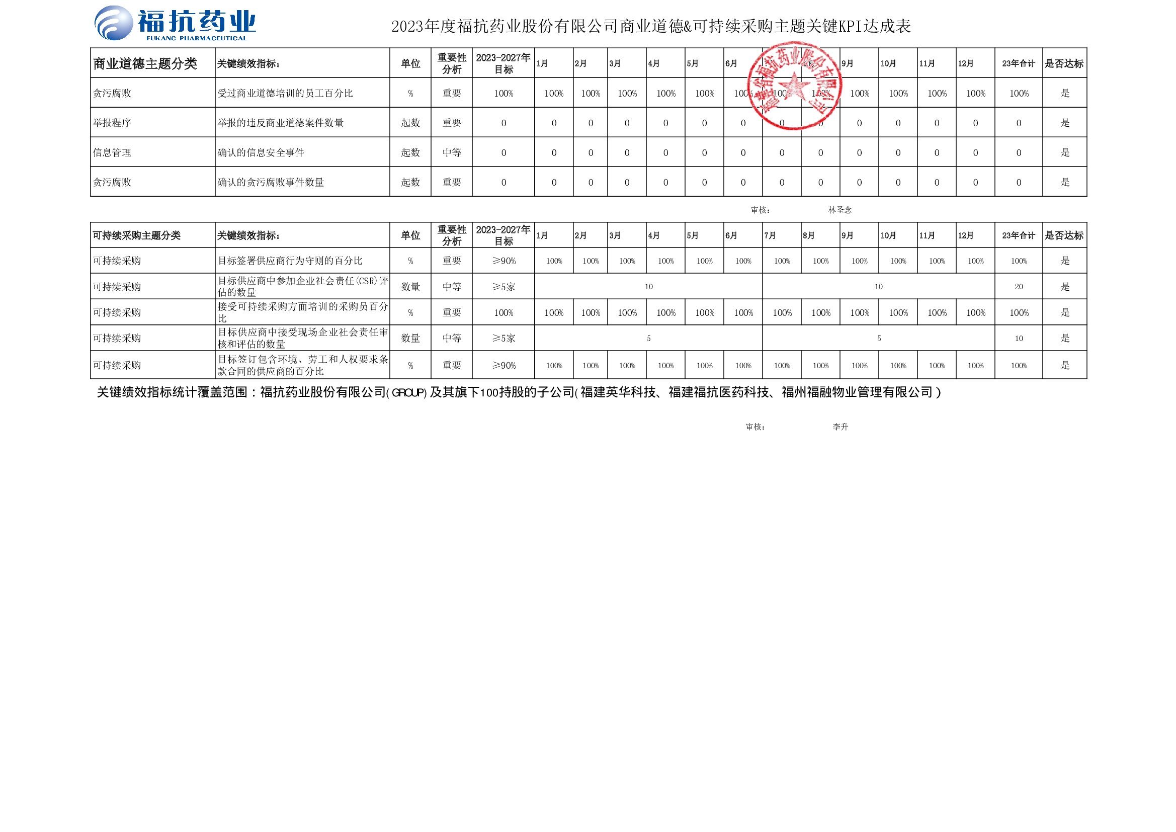 ?？顾帢I(yè)股份有限公司（GROUP）2023年度關(guān)鍵績效KPI達成_00003.jpg